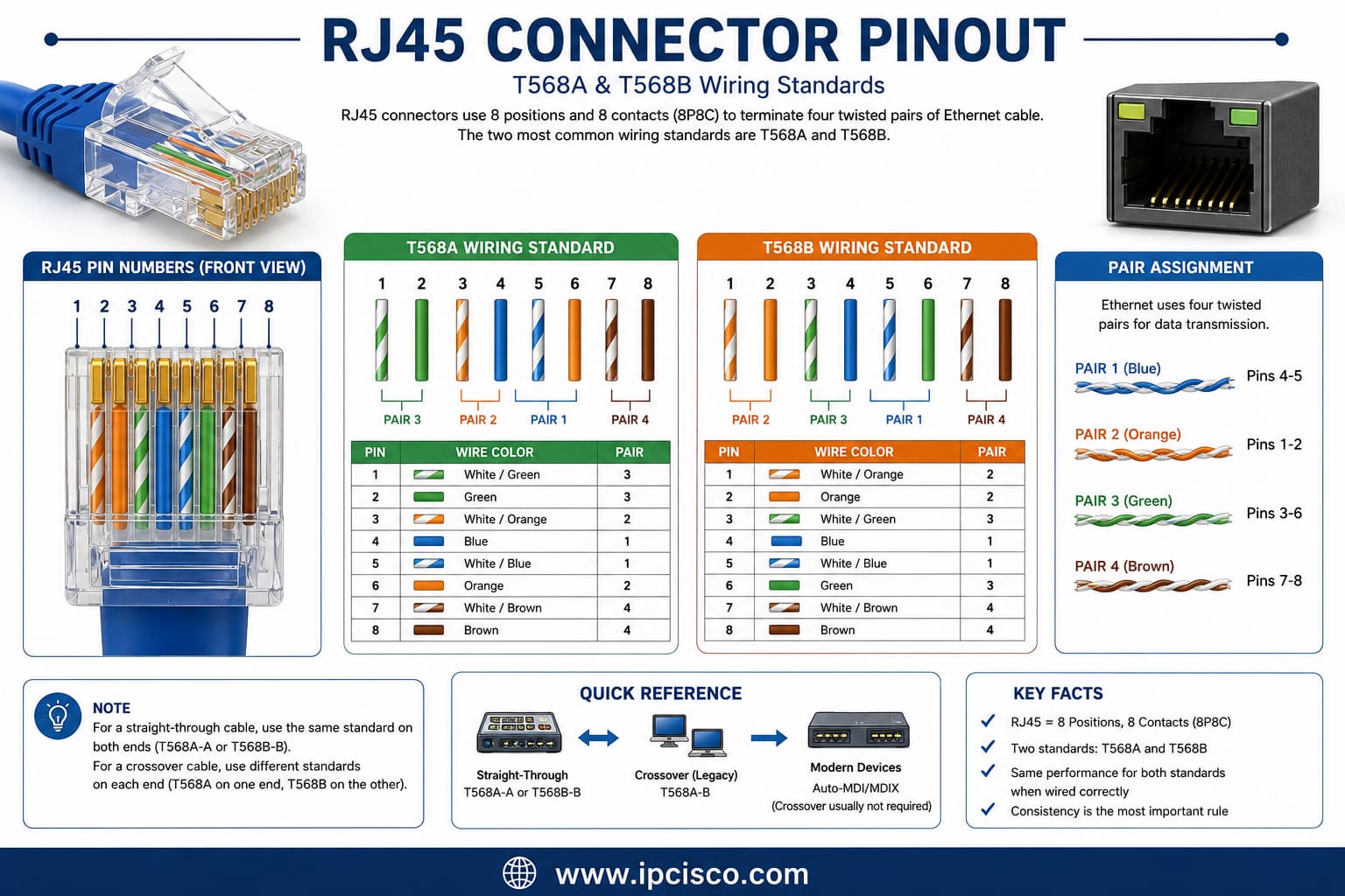 RJ45 connector pinout showing pins 1 to 8 and T568A and T568B Ethernet wiring color codes.