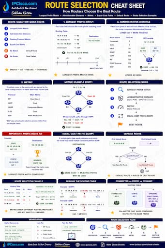 route selection cheat sheet, routing protocols