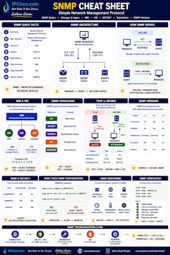 SNMP Cheat Sheet - Network Monitoring and Management Quick Reference