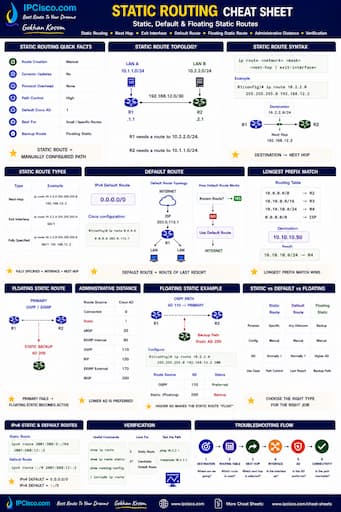 static routing cheat sheet, default routing, floating routes