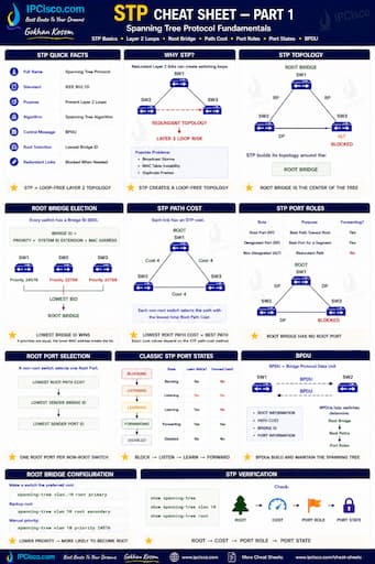 STP Cheat Sheet - Spanning Tree Protocol Quick Reference