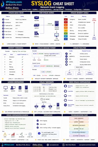 Syslog Cheat Sheet - Network Logging and Severity Levels Quick Reference