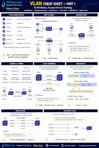 VLAN Cheat Sheet - VLAN Concepts and Configuration Quick Reference