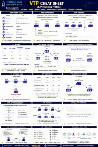 VTP Cheat Sheet - VLAN Trunking Protocol Quick Reference