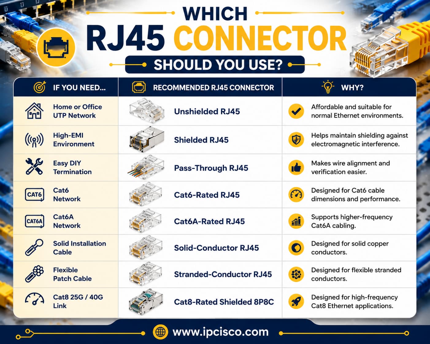 Guide to choosing the right RJ45 connector for UTP, shielded Ethernet, Cat6, Cat6A, Cat8, solid and stranded Ethernet cables.