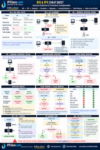 IDS and IPS Cheat Sheet - Intrusion Detection and Prevention Quick Reference