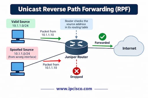 JNCIA questions what is unicast reverse path forwarding
