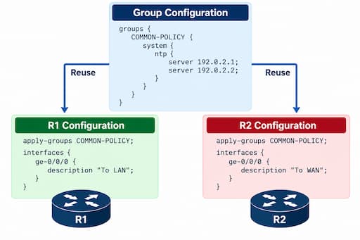 Juniper jncia junos Configuration groups