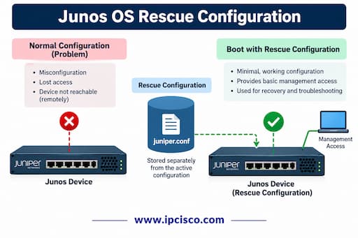 Junos os rescue configuraiton ipcisco