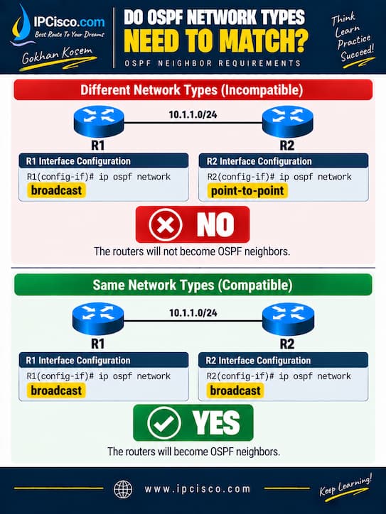 OSPF Neighbor Requirements network types