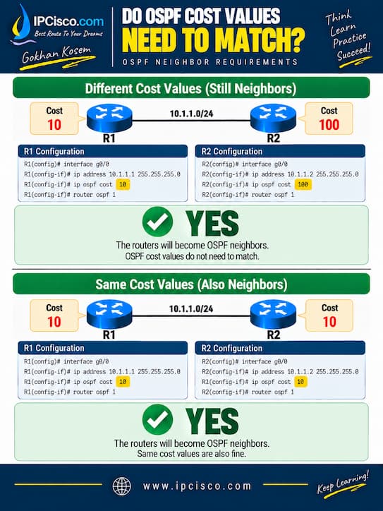 OSPF-Neighborhip-Requirements-cost-values