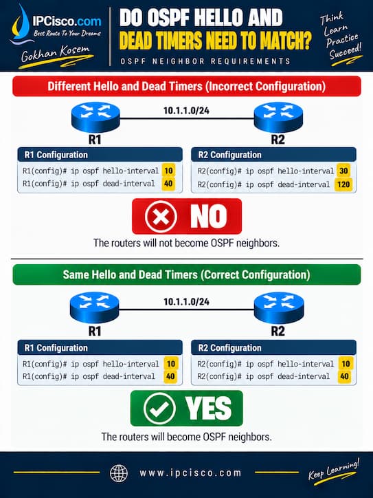 OSPF Neighborhip Requirements hello and dead timers