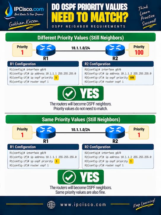 OSPF Neighborhip Requirements ospf priority values