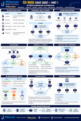 SD-WAN cheat sheet,quick reference