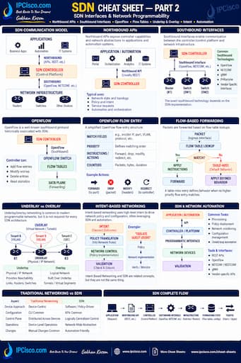 sdn cheat sheet, software defined network