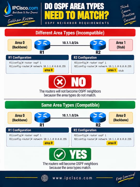 When Does OSPF Neighborship Estabslihed area types mismatch