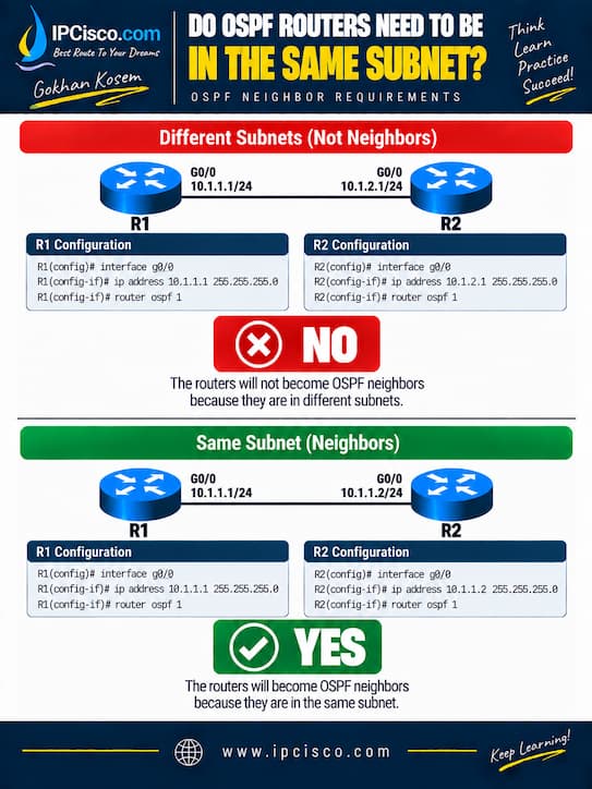 When Does OSPF Neighborship Form same subnet or not
