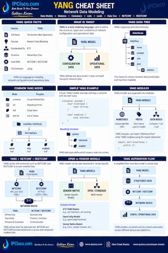 YANG Cheat Sheet, YANG data modeling language