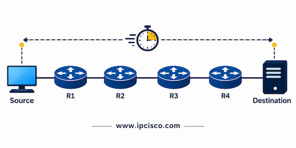 ccna delay question