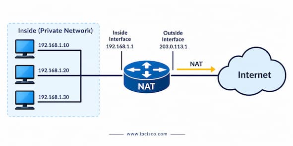 ccna nat question ipcisco