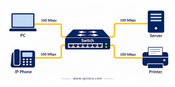 ccna fastethernet question