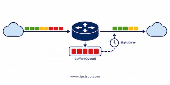 ccna questions qoS traffic buffering