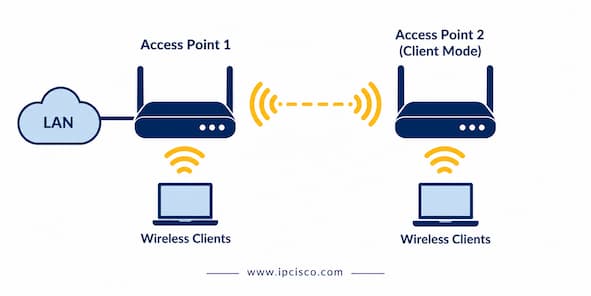 ccna questions wlc to-wlc connection