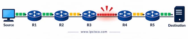 ccna traffic bottlenecks question ipcisco