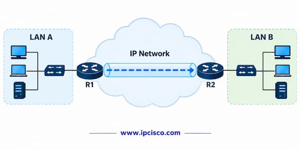 ccnp encor gre tunnel question