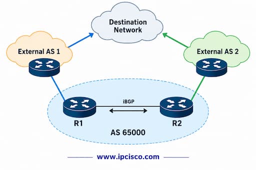 cisco ccnp encor bgp path attribute question