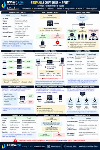 Firewall Cheat Sheet - Network Firewall Quick Reference