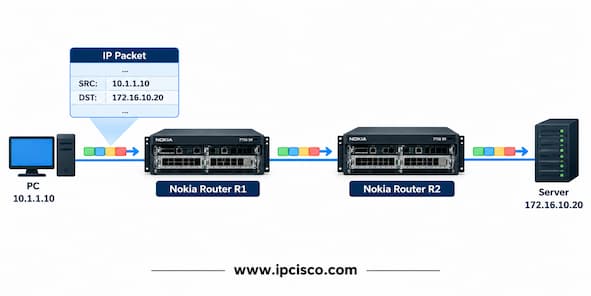 ip packet forwarding Nokia NRS questions