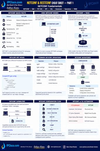 NETCONF and RESTCONF cheat sheet quick reference