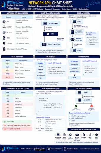 Network APIs Cheat Sheet