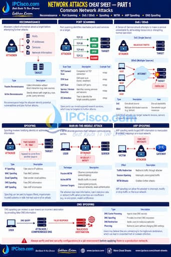 Network Attacks Cheat Sheet - Common Network Attacks and Threats
