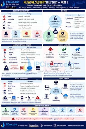 Network Security Fundamentals Cheat Sheet - Network Security Quick Reference