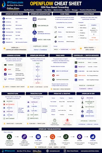 openflow cheat-sheet quick reference