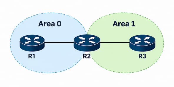 ospf question ccnp encor ipcisco ABR