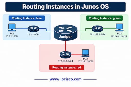 routing instance in JUNOS JNCIA questions