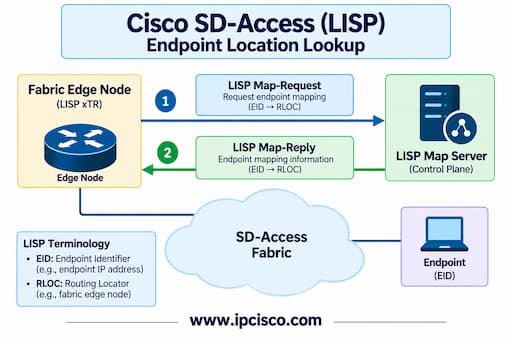 Cisco-SD-Access-LISP-ccie-question