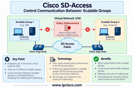 Cisco-SD-Access-Policy-Enforcement-ccie-question
