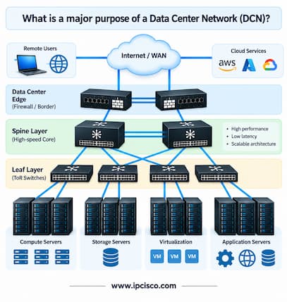 Data Center Network DCN huawei-HCIA question