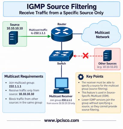 IGMP-source-filtering-ccie-question