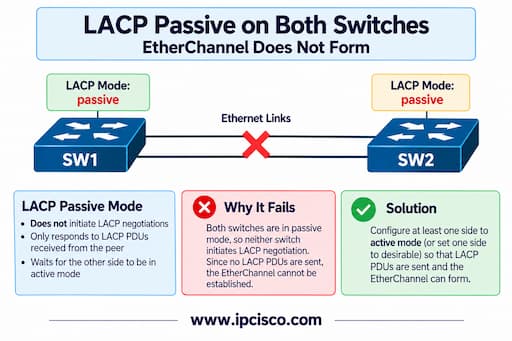 LACP-modes-EtherChannel-ccie-enterprise-infrastructure