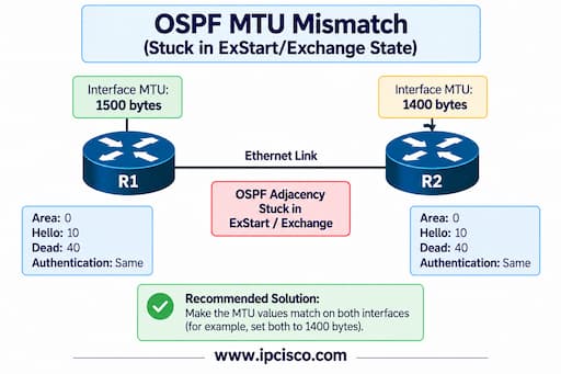 OSPF-MTU-missmatch-ccie-question