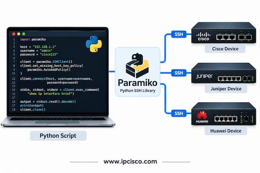 Paramiko network automation question huawei hcia-datacom