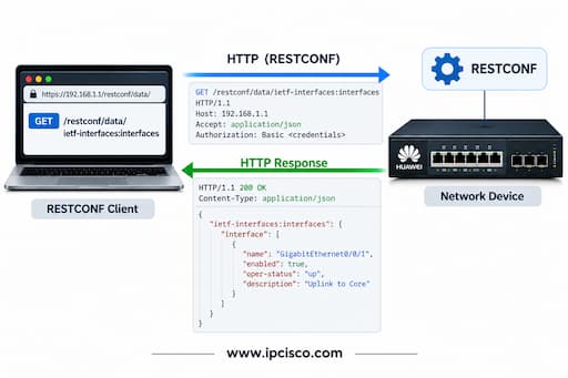 RESTCONF data format huawei-hcia