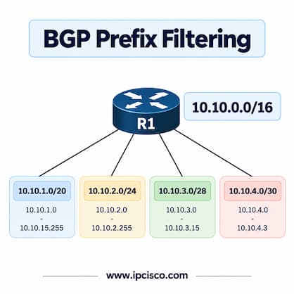 bgp-prefix-filtering-question-ccie-enterprise-infrastructure