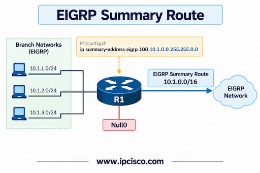 ccie-enterprise-infrastructure-EIGRP-summary-route