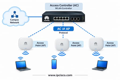 huawei HCIA question wireless networks ap ac